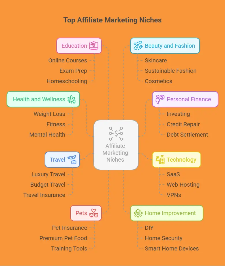 Best Affiliate Marketing Niches